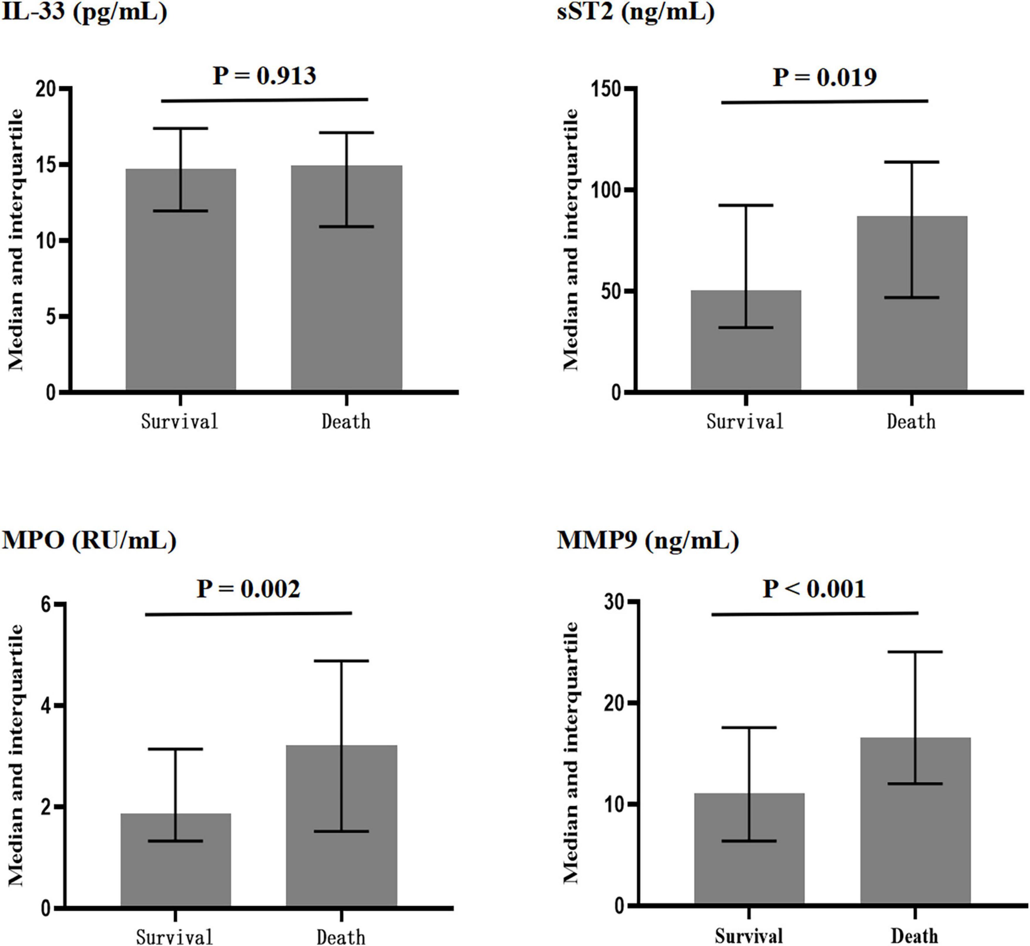 Prognostic value of interleukin-33, sST2, myeloperoxidase, and matrix metalloproteinase-9 in acute aortic dissection